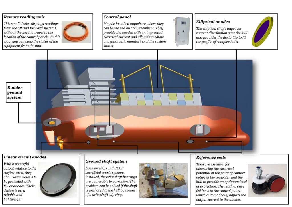 Ship Cathodic Protection